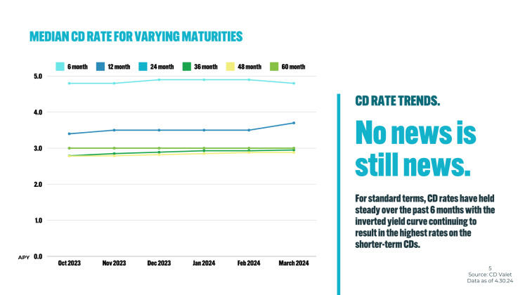 CD Rate Trends